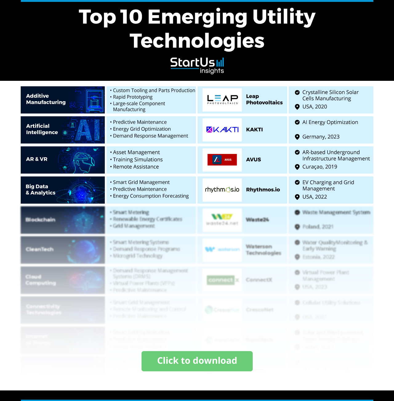 Top 10 Utility Technologies for 2025 & Beyond | StartUs Insights