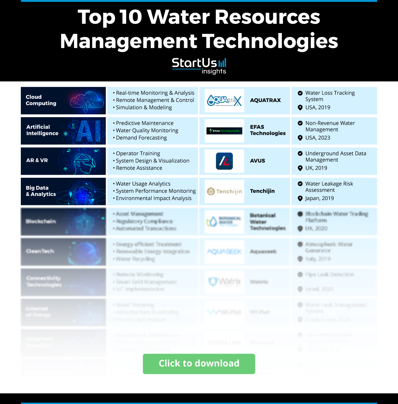 Water Resources Management Technologies | Startus Insights