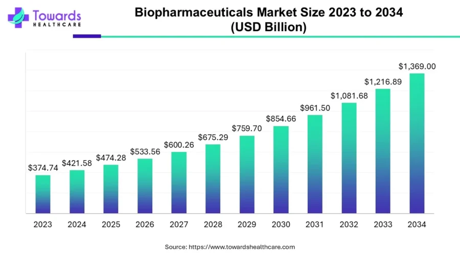 biopharmaceuticals-market-size