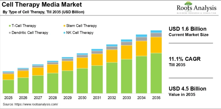 cell therapy market