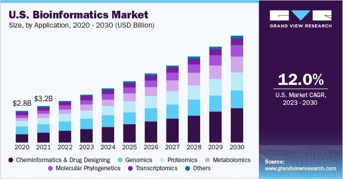 us-bioinformatics-market