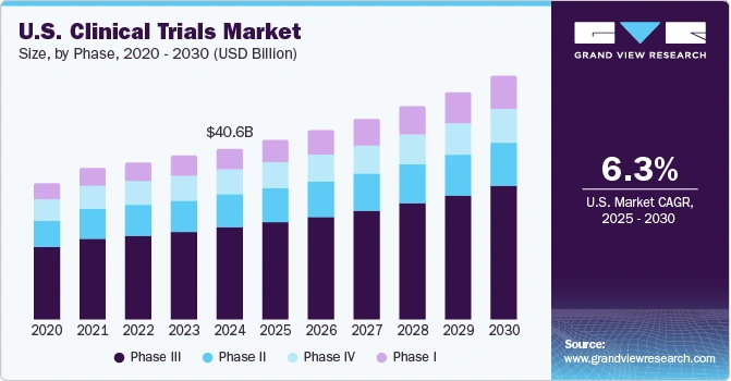 us-clinical-trials-market