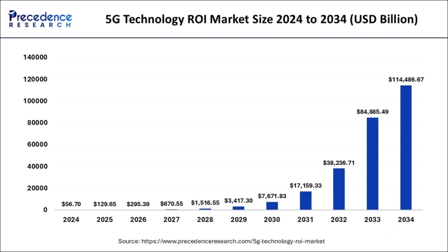 Top 10 Telecom Industry Trends [2025 & Beyond] | StartUs Insights