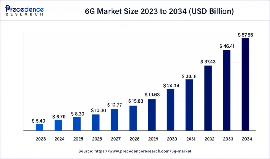 Top 10 Telecom Industry Trends [2025 & Beyond] | StartUs Insights