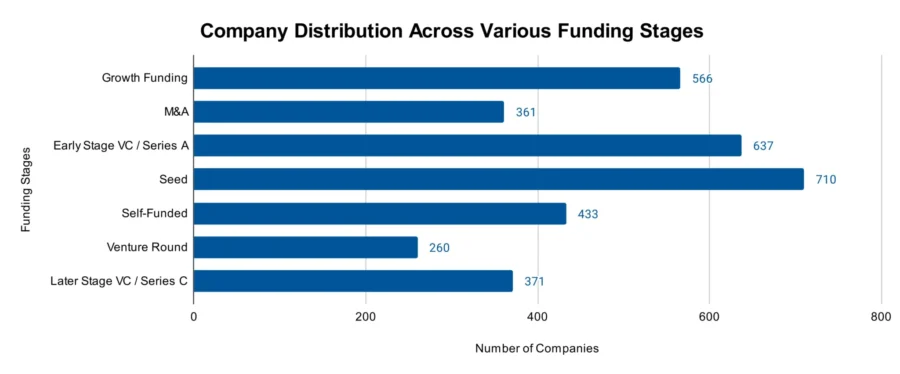 Company Distribution Across Various Funding Stages - Smart City Market