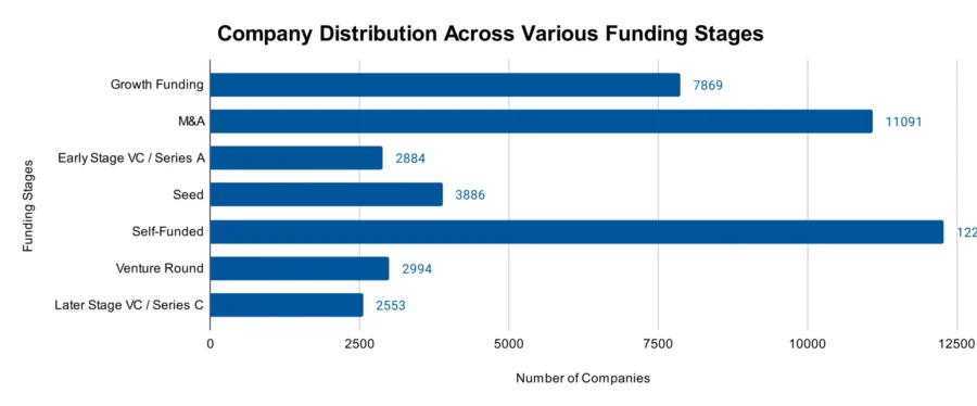 Company Distribution Across Various Funding Stages - Machinery Industry Report