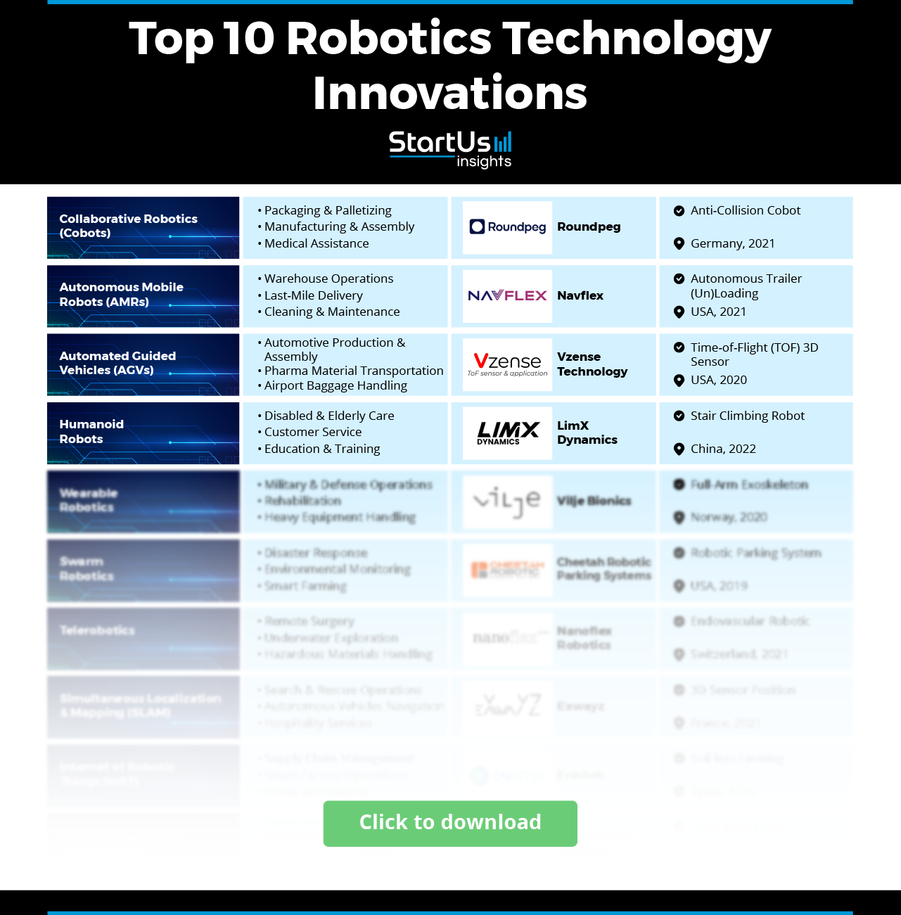 Future of Robotics & How it Impacts Businesses | StartUs Insights