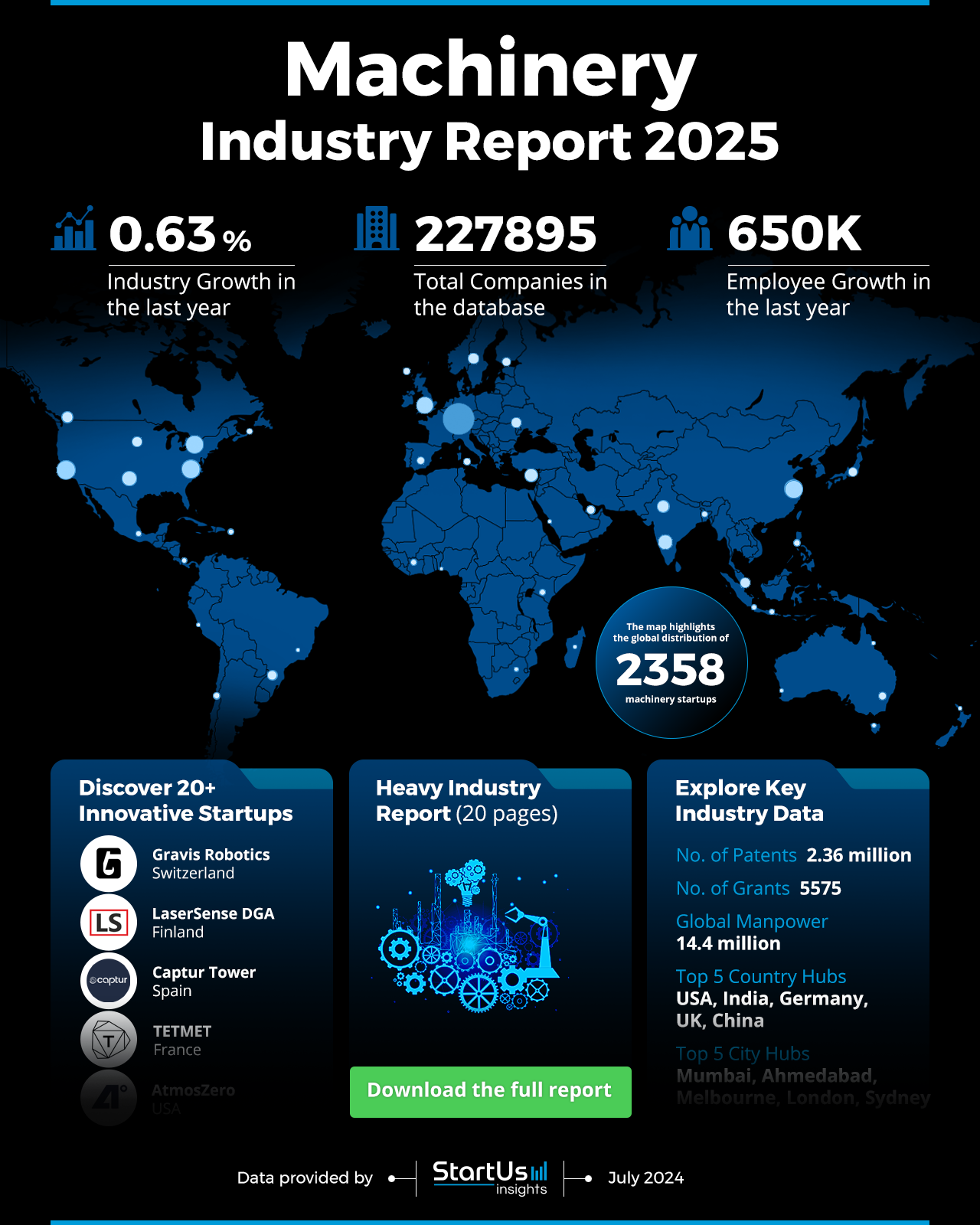 Machinery Industry Outlook 2025 | StartUs Insights