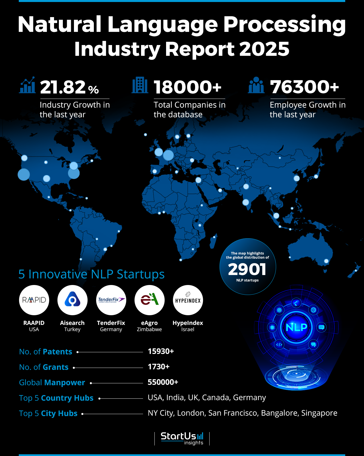 NLP Market Report 2025 | StartUs Insights