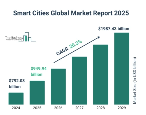 CAGR-Smart City-StartUs Insights