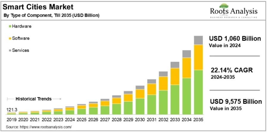 CAGR-Smart City-StartUs Insights