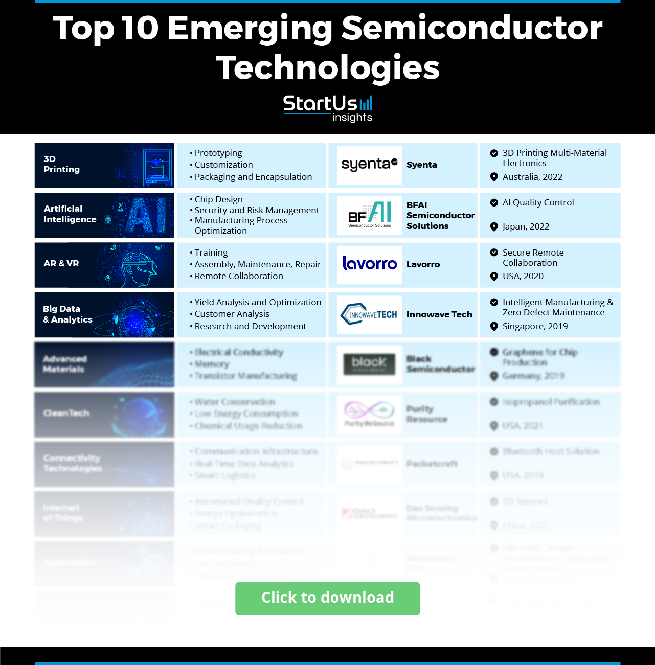 Emerging Semiconductor Technology (2025) | StartUs Insights