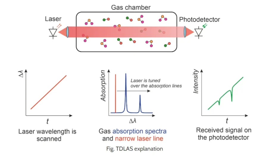 TDLAS technology
