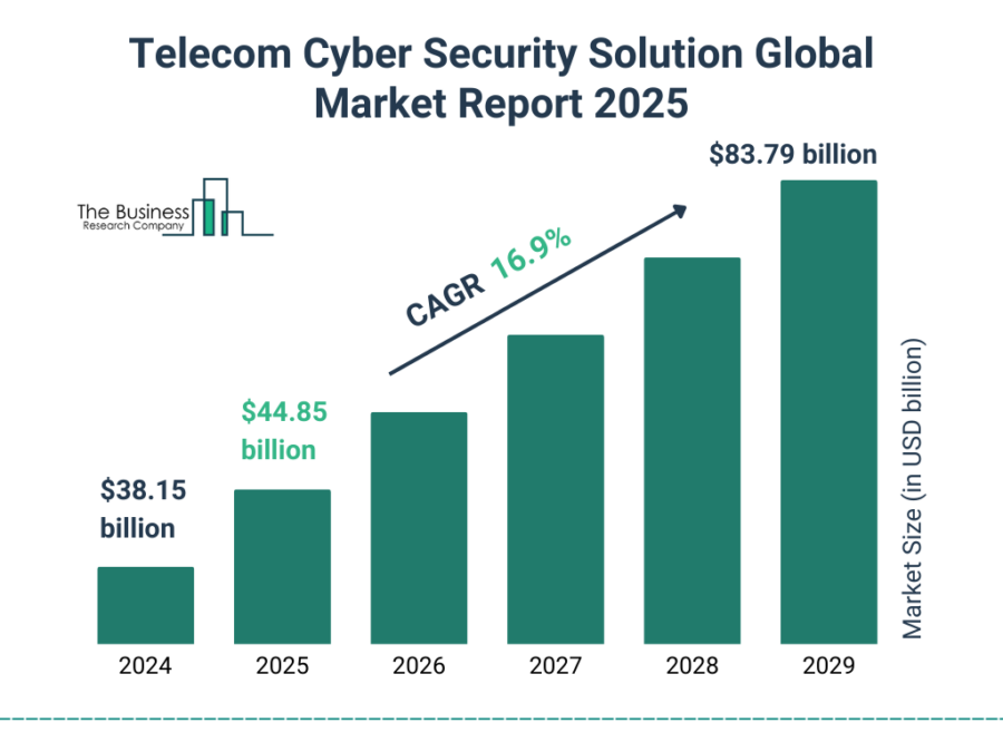 Top 10 Telecom Industry Trends [2025 & Beyond] | StartUs Insights