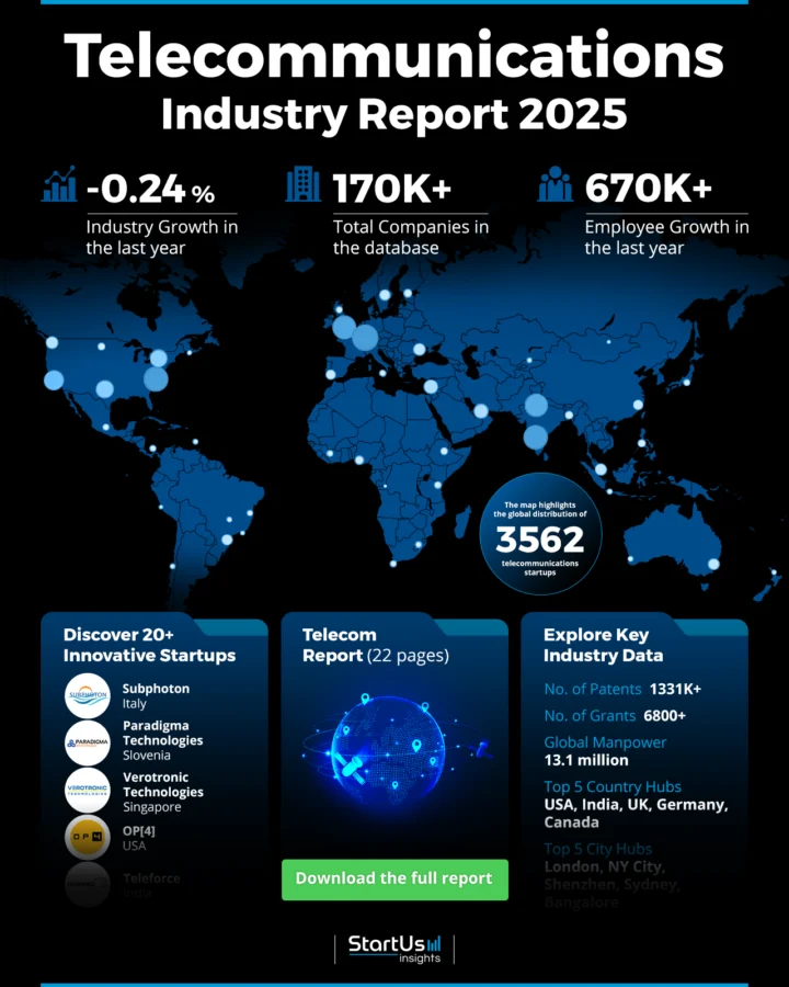 Telecommunications Market Report 2025 | StartUs Insights