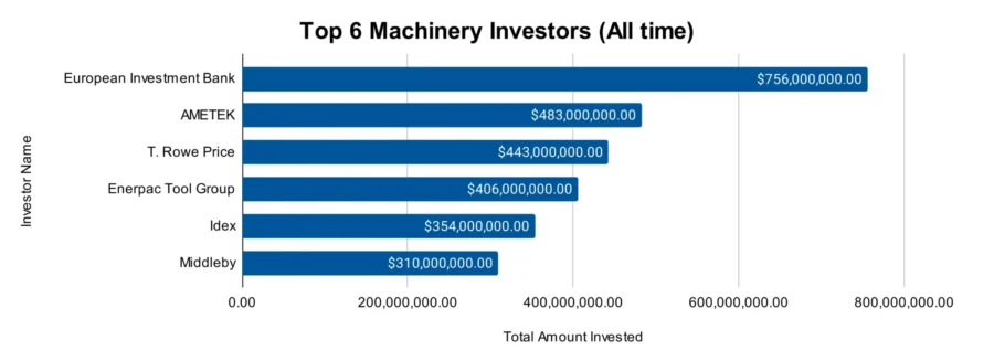 Top 6 Machinery Industry Investors