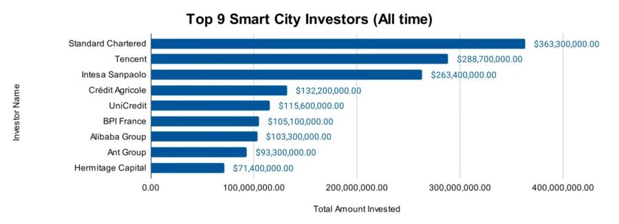 Top 9 Smart City Investors (All time)