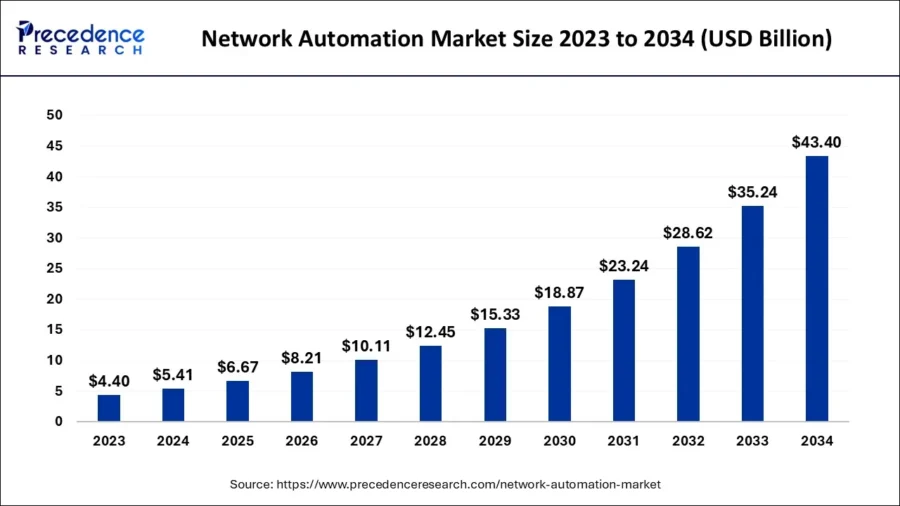 Top 10 Telecom Industry Trends [2025 & Beyond] | StartUs Insights