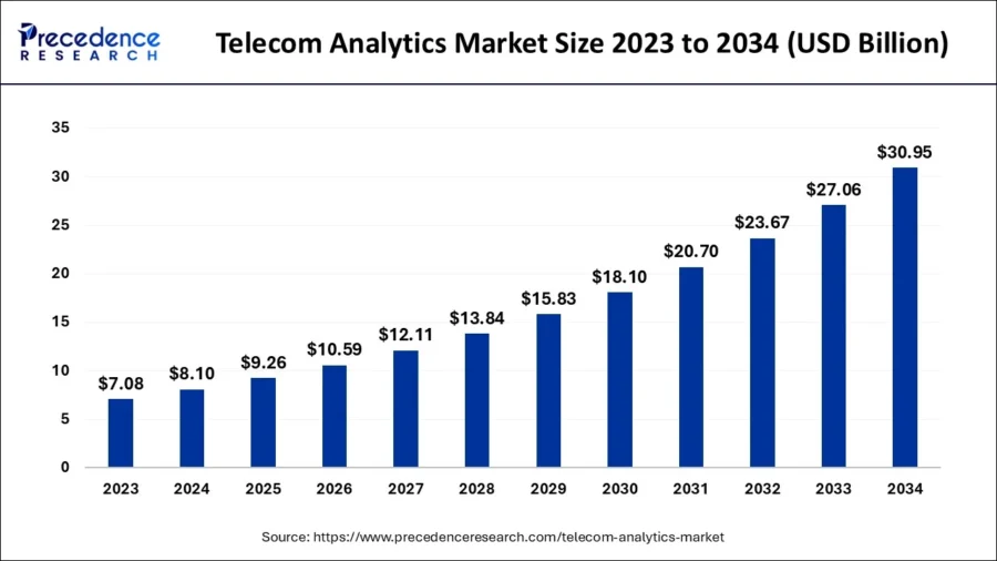 Top 10 Telecom Industry Trends [2025 & Beyond] | StartUs Insights