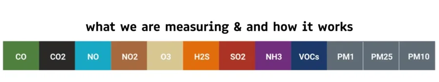 what we are measuring & and how it works