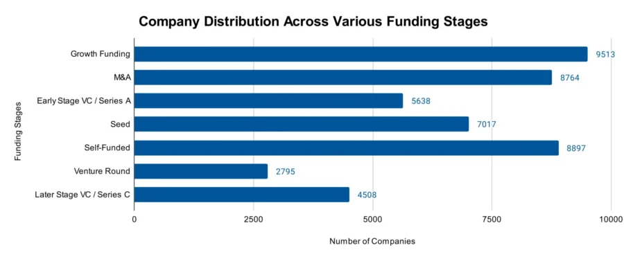 Company Distribution Across Various Funding Stages - Telecom Market