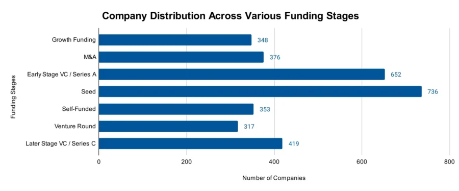 Company Distribution Across Various Funding Stages - Sport Market Report