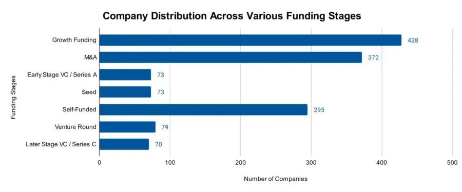 Company Distribution Across Various Funding Stages