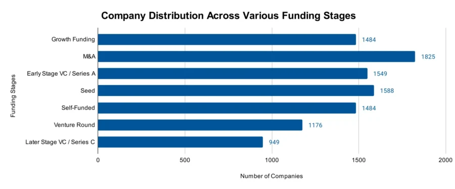 Company Distribution Across Various Funding Stages - Food Industry