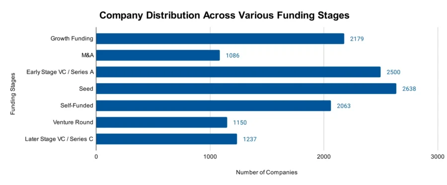 Company Distribution Across Various Funding Stages - Virtual Assistant