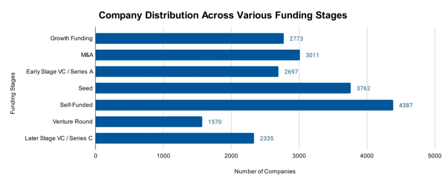 Company Distribution Across Various Funding Stages - Wearable Technology