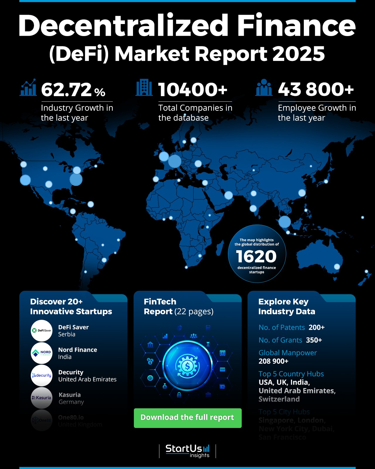 Decentralized Finance Market Report 2025 | StartUs Insights 