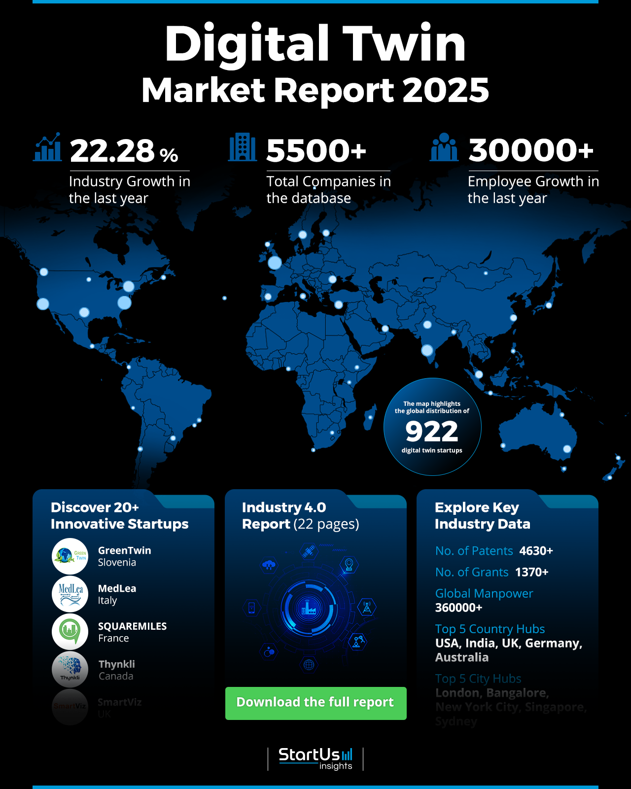 Digital Twin Market Report 2025 | StartUs Insights