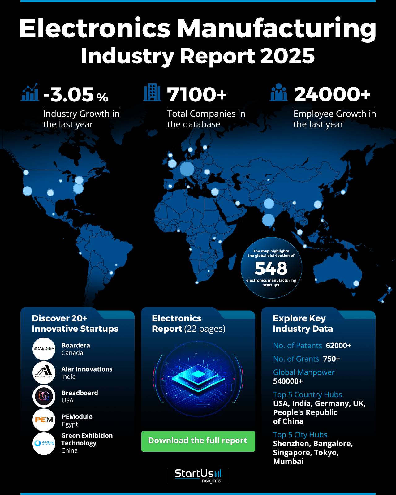 Electronic Manufacturing Services Industry 2025 | StartUs Insights