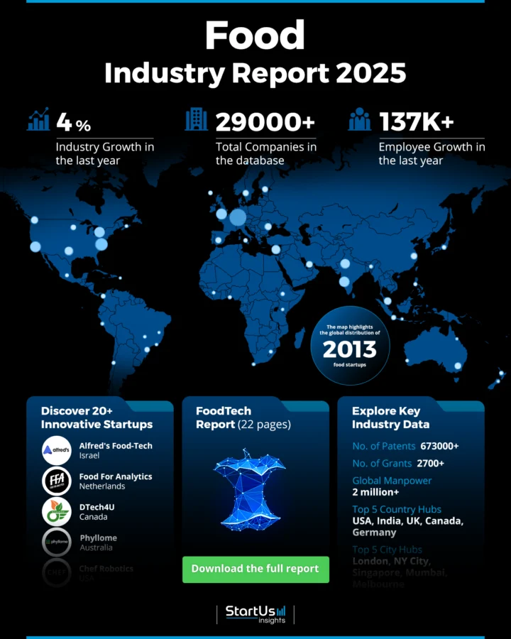 Food Industry Market Report 2025 | StartUs Insights