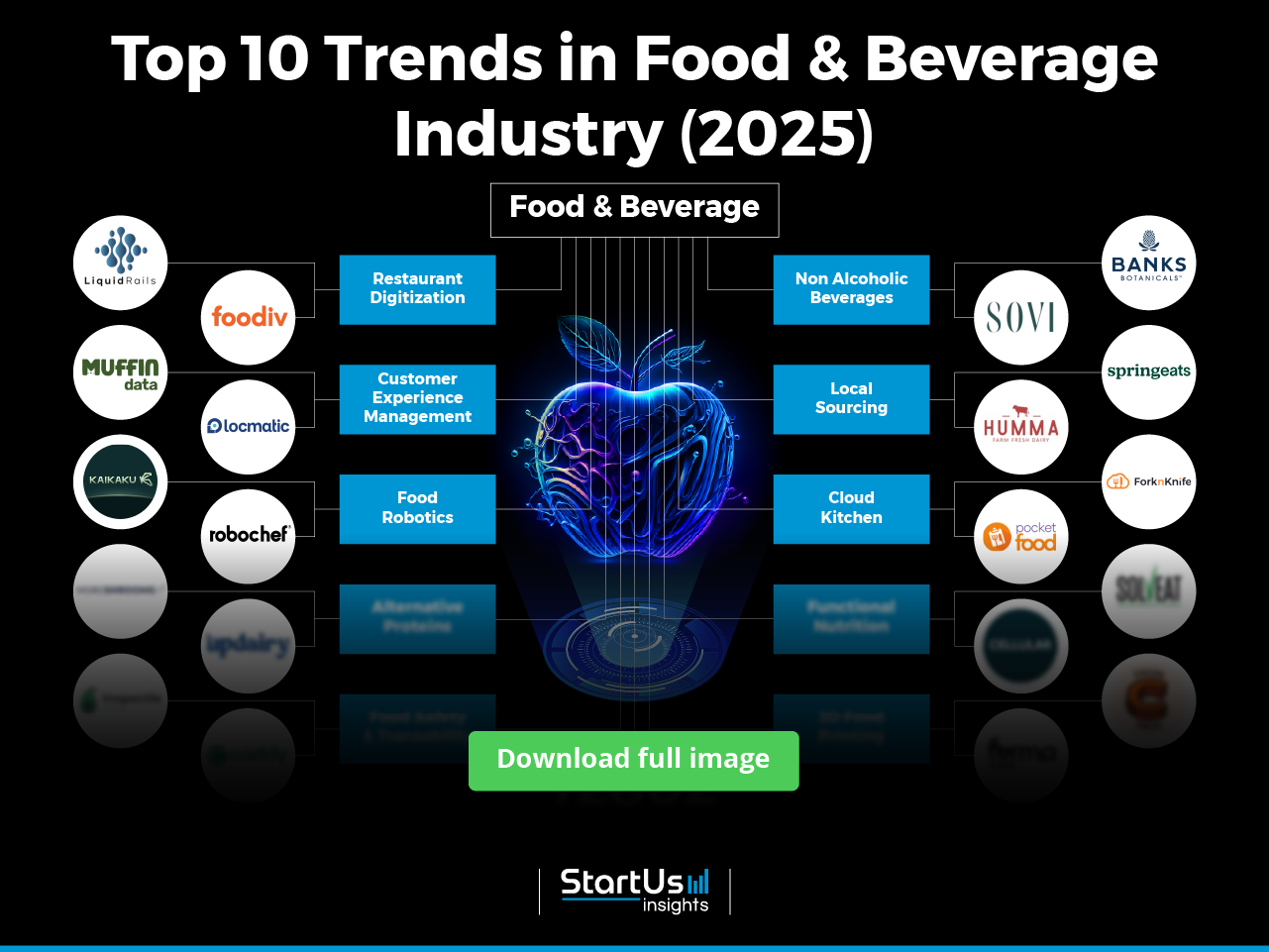 Top 10 Trends in Food and Beverage Industry | StartUs Insights