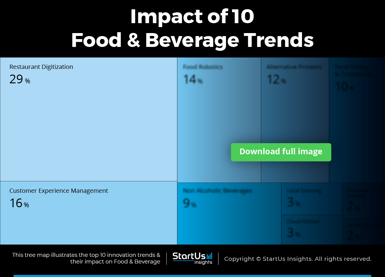 Top 10 Trends in Food and Beverage Industry | StartUs Insights