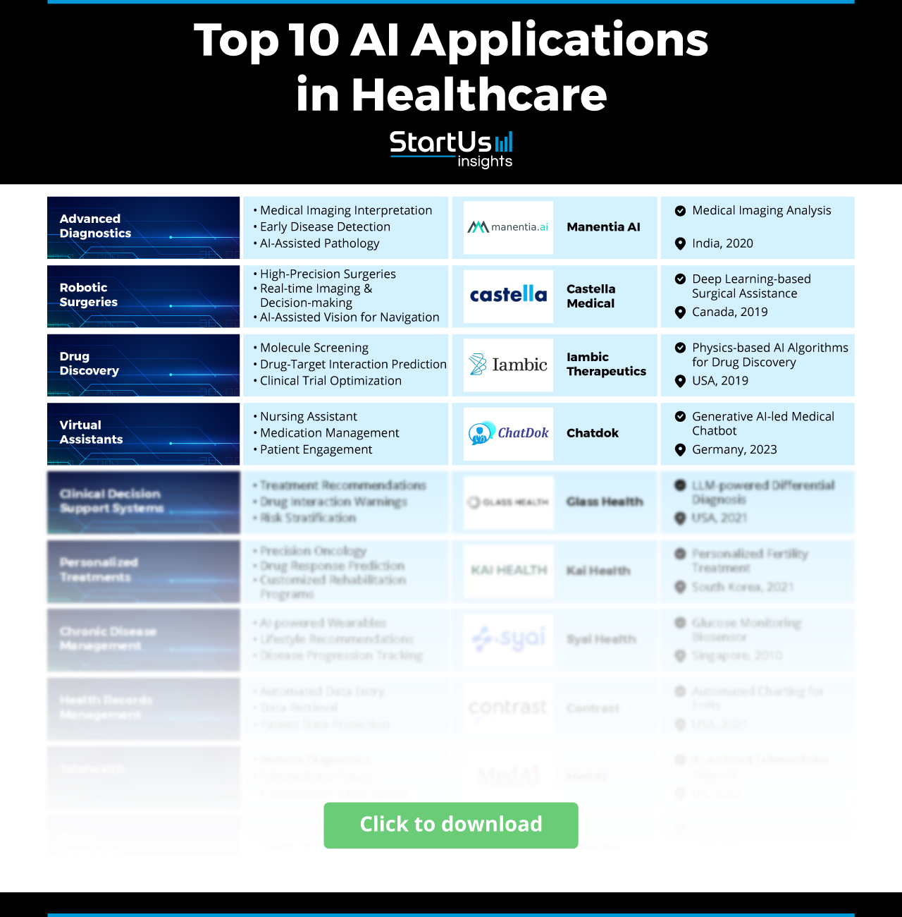 Future of AI in Healthcare: 2025 & Beyond | StartUs Insights