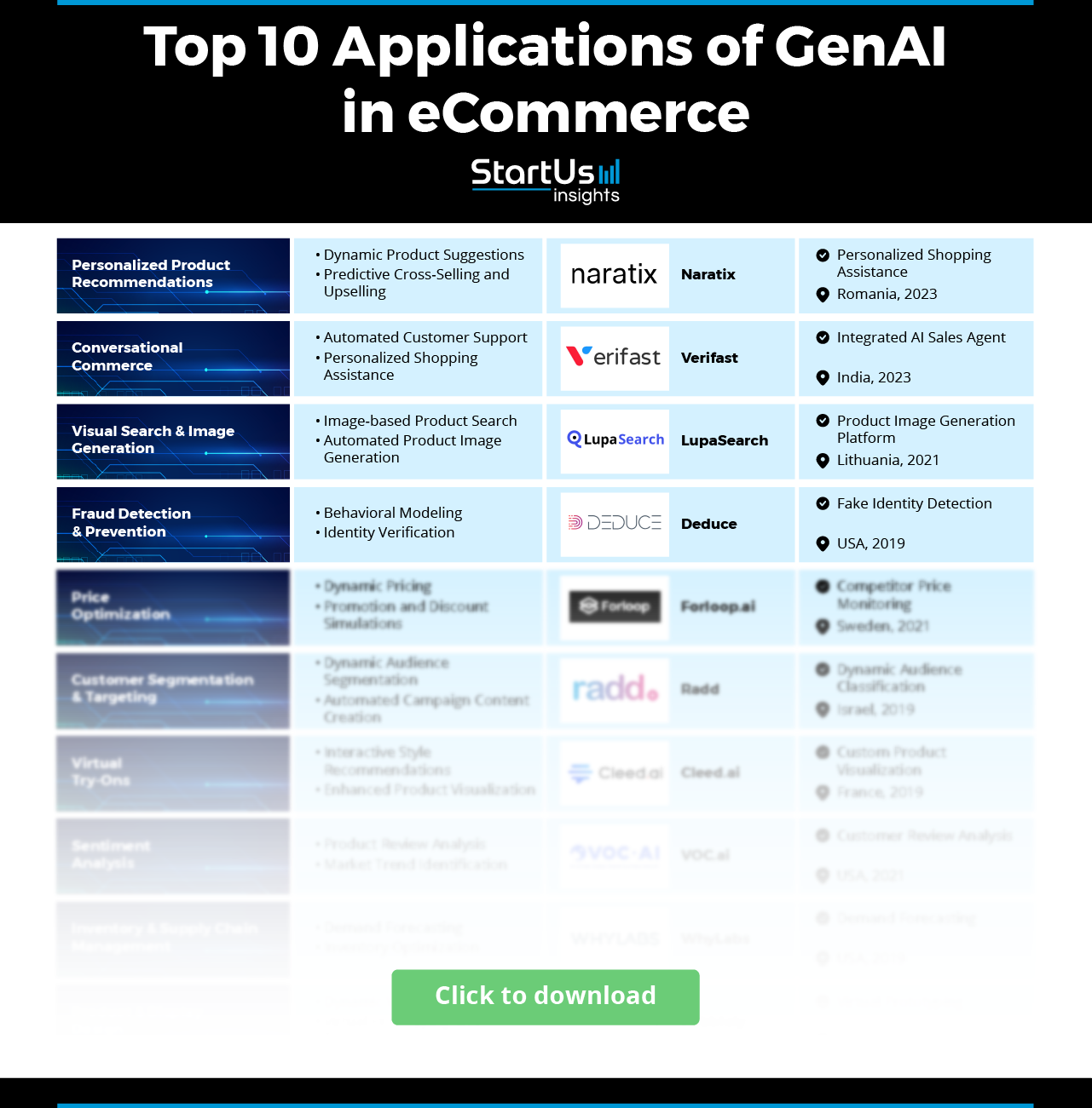 Top 10 Applications of Generative AI in eCommerce | StartUs Insights