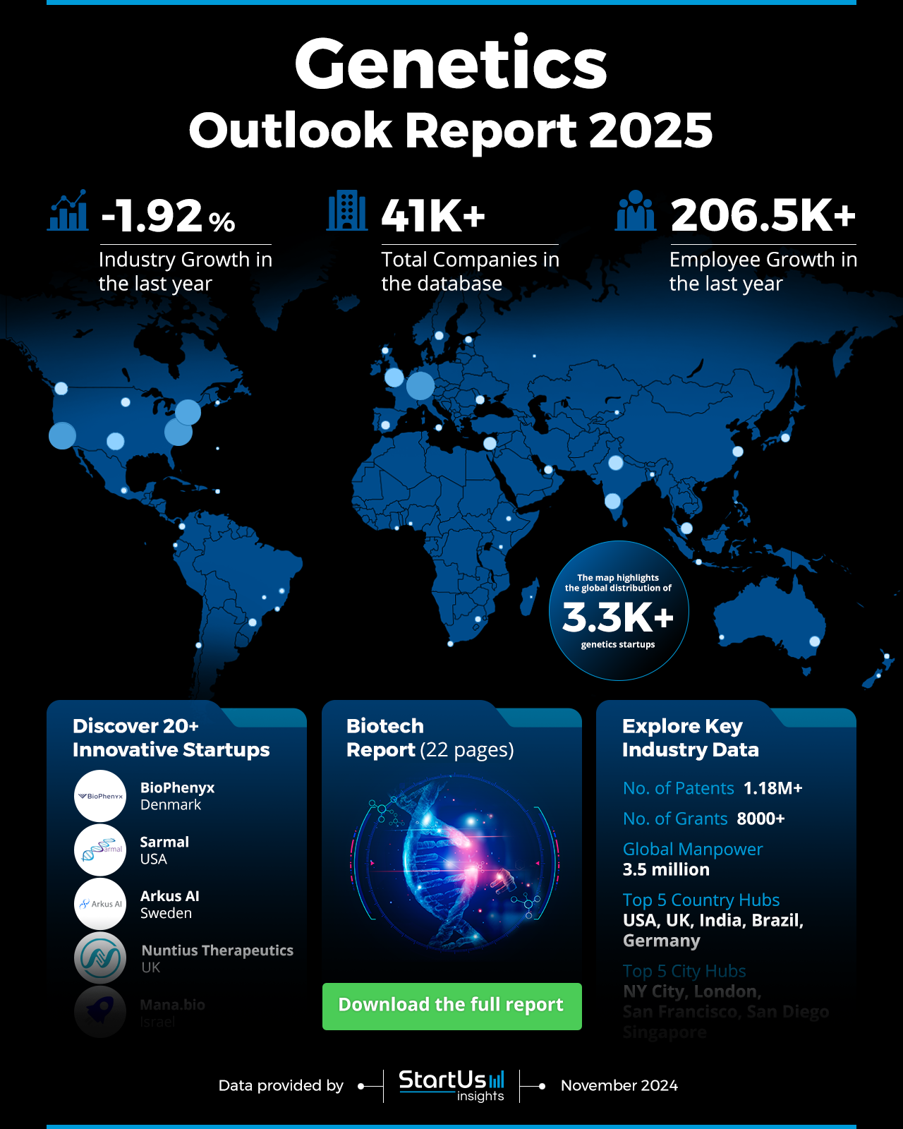 Genetics Outlook Report 2025 | StartUs Insights 