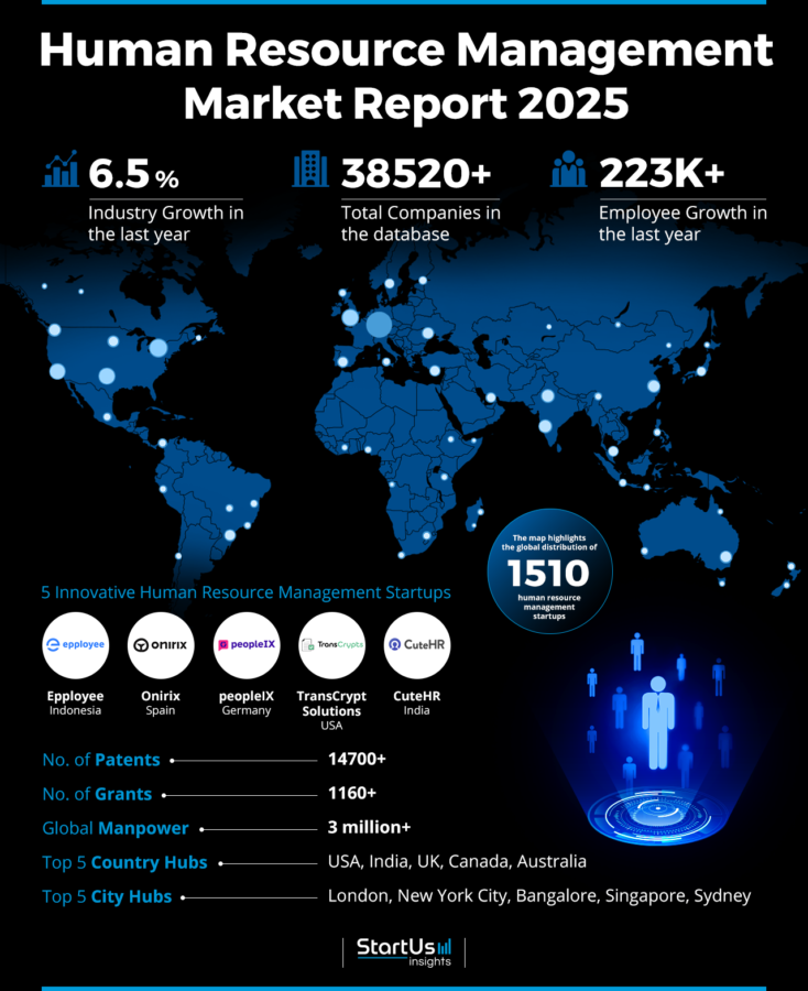 Human Resource Management Market Report 2025 | StartUs Insights