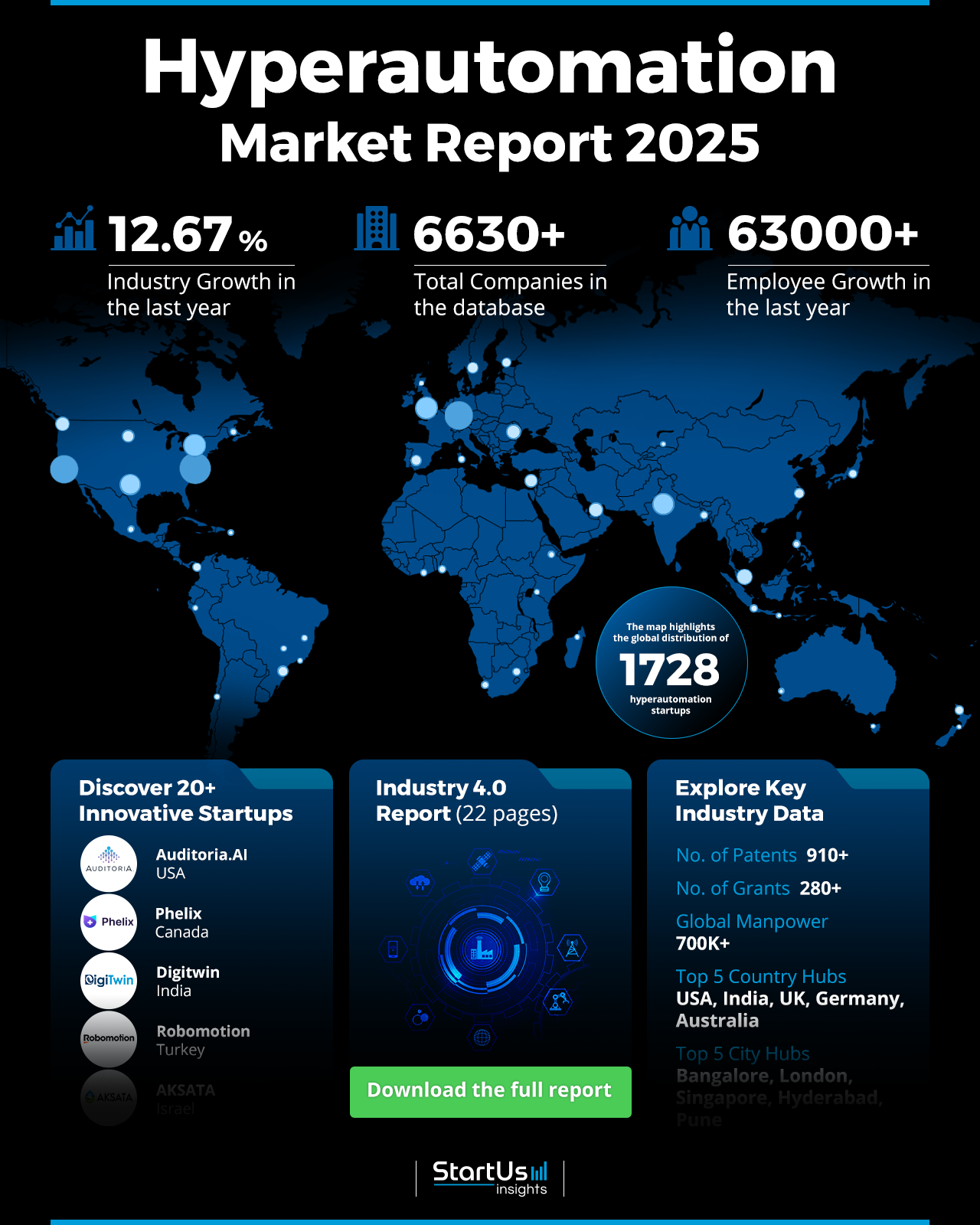 Hyperautomation Market Report 2025 | StartUs Insights