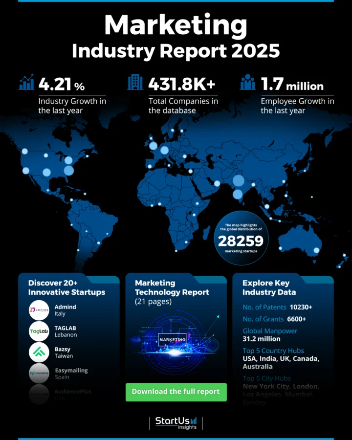 Marketing Industry Report 2025 | StartUs Insights