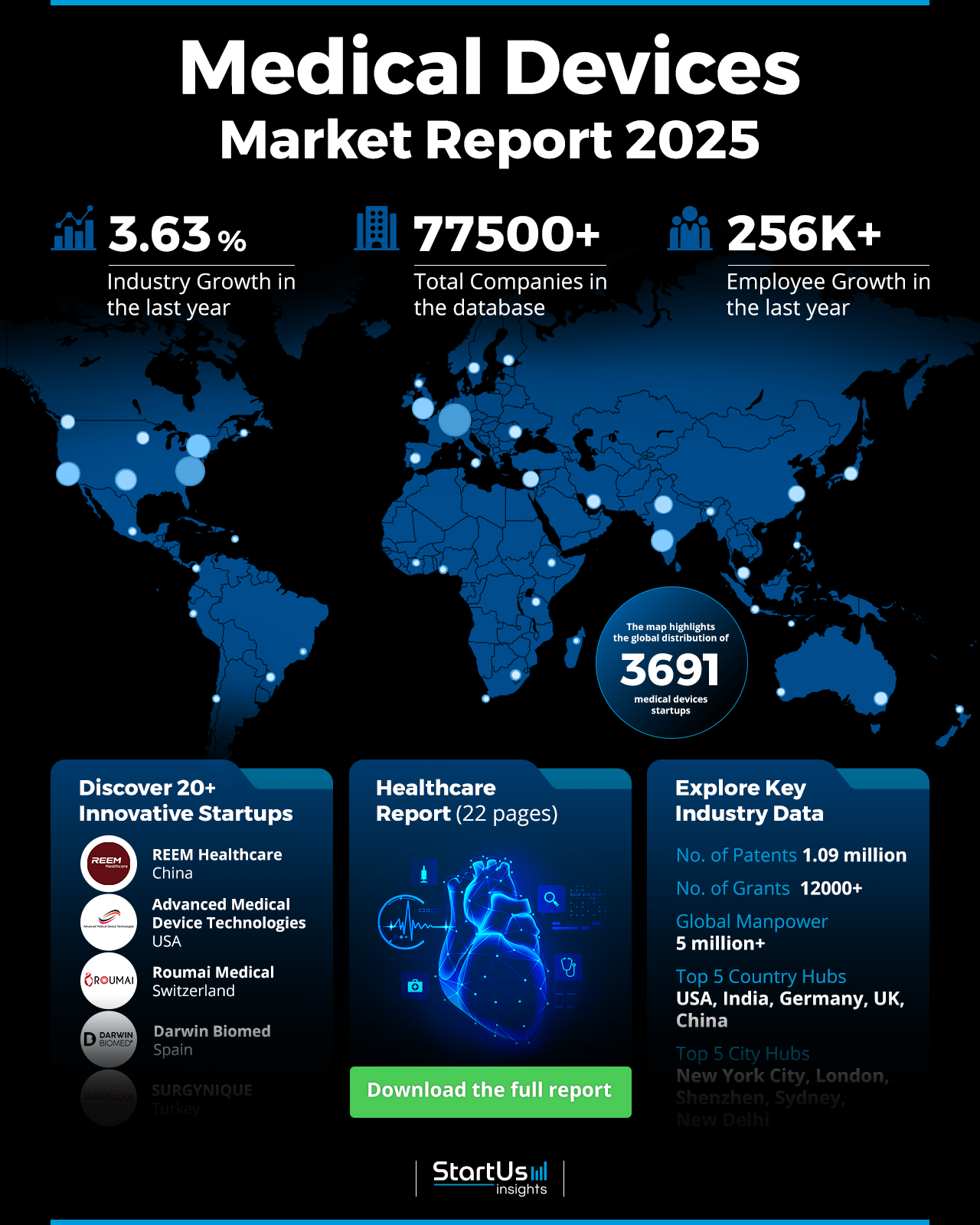 Medical Devices Market Report 2025 | StartUs Insights