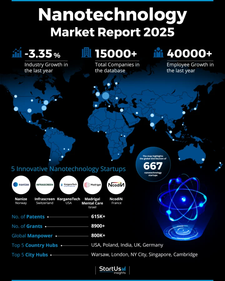 Nanotechnology-Outlook-HeatMap-StartUs-Insights-noresize