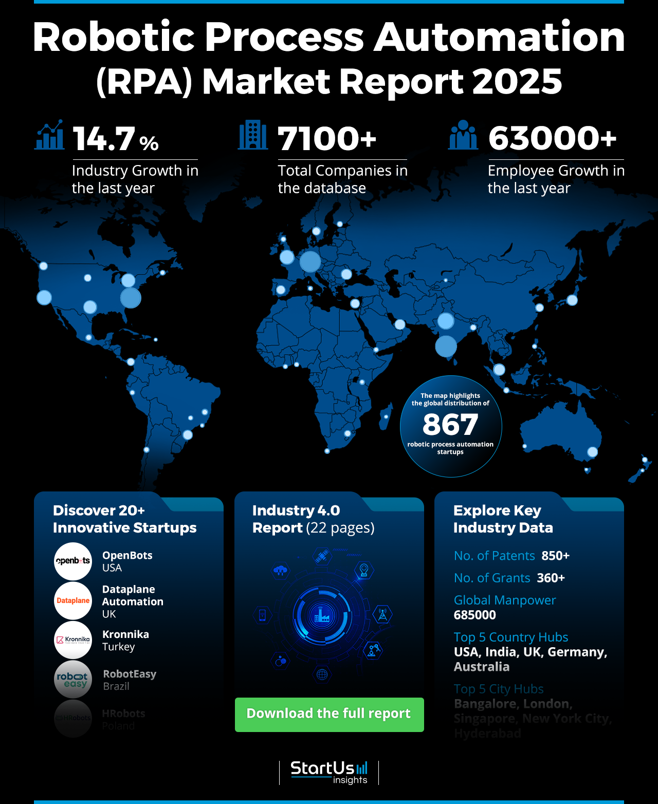 Robotic Process Automation Market Report 2025 | StartUs Insights 