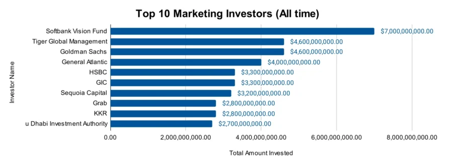 Top 10 Marketing Investors