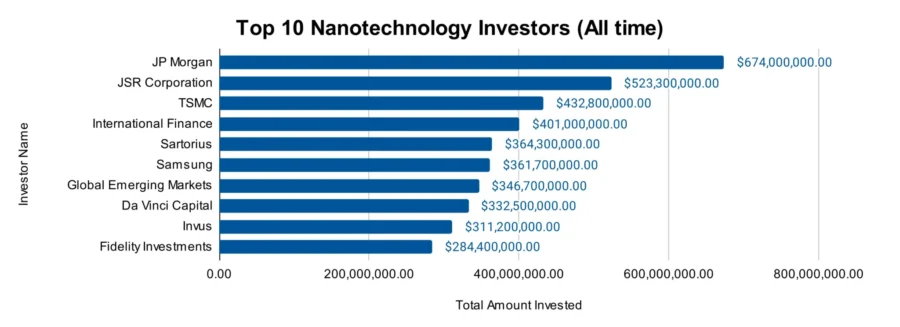 Top 10 Nanotechnology Investors