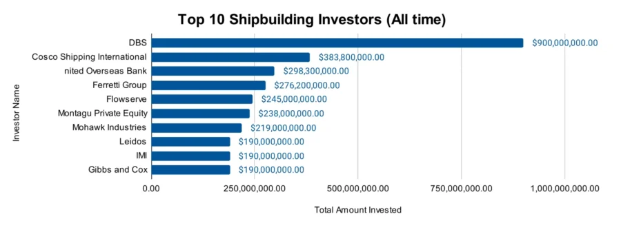 Top 10 Shipbuilding Investors