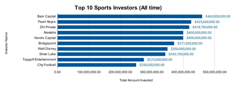 Top 10 Sports Investors