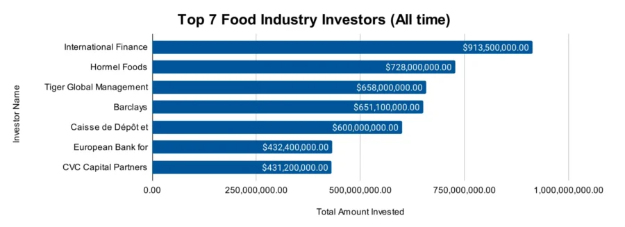 Top 7 Food Industry Investors